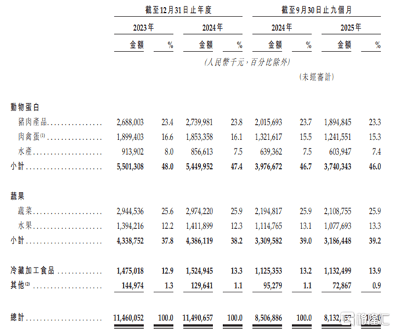 钱大妈港股IPO：近118亿营收背后，2.4%净利率的生鲜困局-313啦实用网