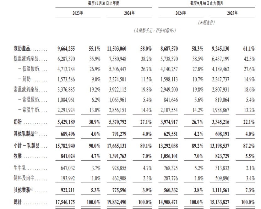 “乳业第三”君乐宝要IPO了，年入近200亿，负债率77%！三鹿、蒙牛曾入股-313啦实用网