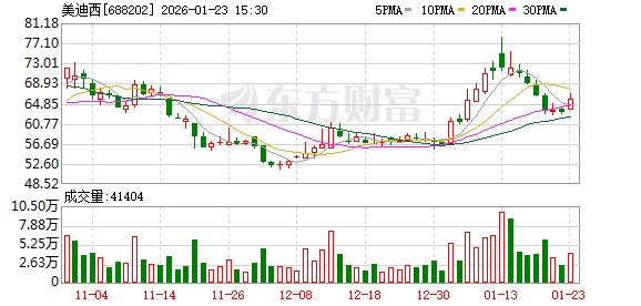 美迪西股东林长青拟减持不超过0.6%公司股份-313啦实用网