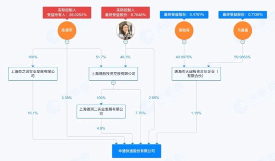申通快递2.8亿股权纠纷：草莽创业史，该如何清算“婚姻股”？