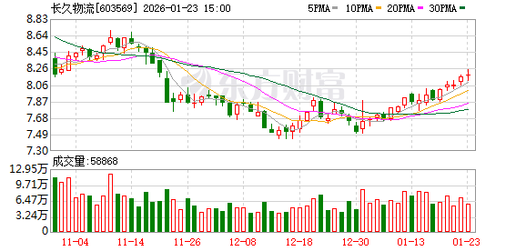 长久物流2025年净利最高预亏7500万元-313啦实用网