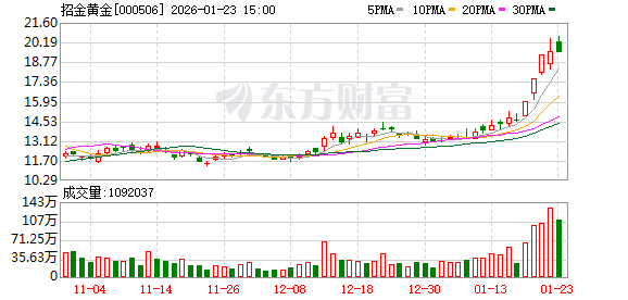 招金黄金：预计2025年扭亏为盈，净利润12200万元-18200万元-313啦实用网