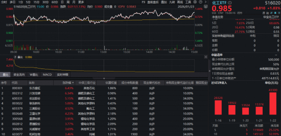 强者恒强！化工ETF（516020）涨超1%日线五连阳！行业景气触底反转？