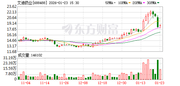 艾迪药业：2025年年度业绩预告-313啦实用网