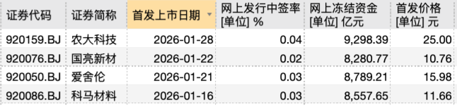 北交所打新持续火热！美德乐冻资规模超万亿-313啦实用网
