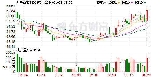 先导智能：预计2025年净利润同比增长424.29%至529.15%-313啦实用网