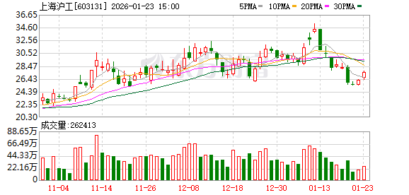 上海沪工：不存在逾期担保情况-313啦实用网