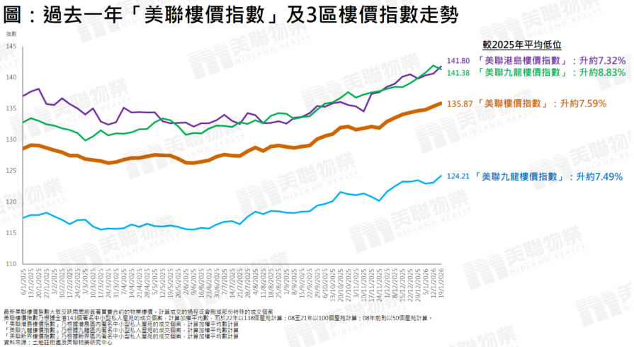 香港楼市现“早春”旺市行情，多家机构上调房价预期-313啦实用网
