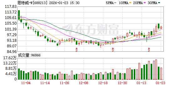 智能手机、汽车电子等领域收入大幅增长 思特威2025年净利润预增149%到162%-313啦实用网