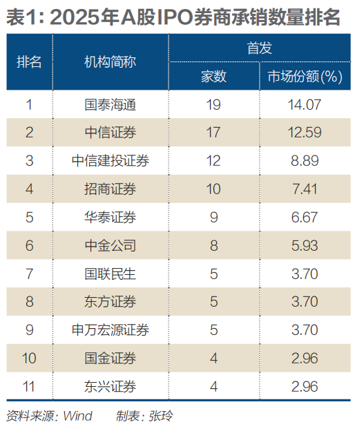 IPO新格局,哪些投行受益?