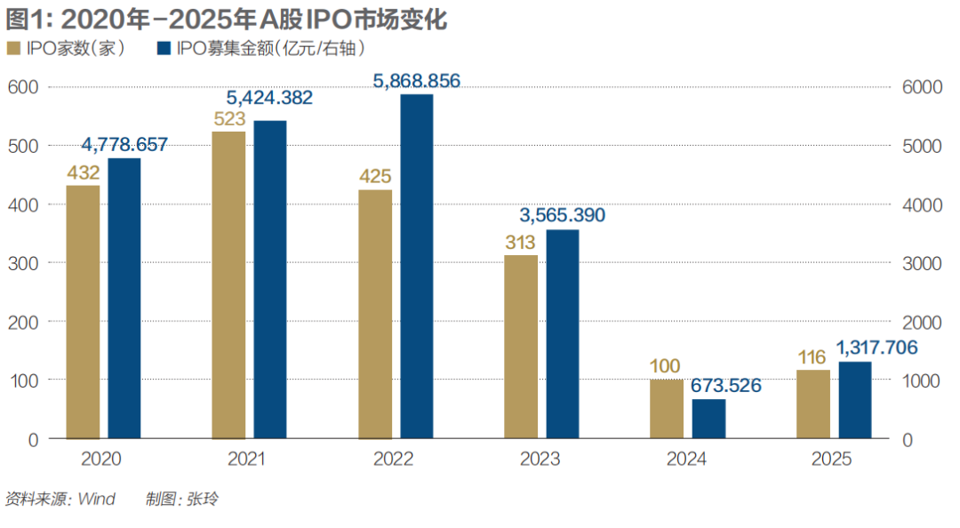 IPO新格局,哪些投行受益?