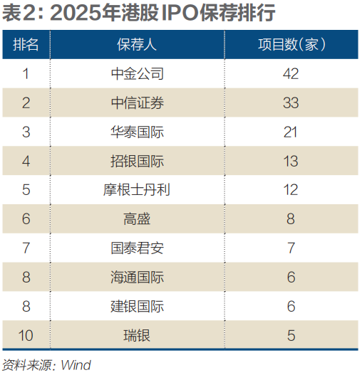 IPO新格局,哪些投行受益?