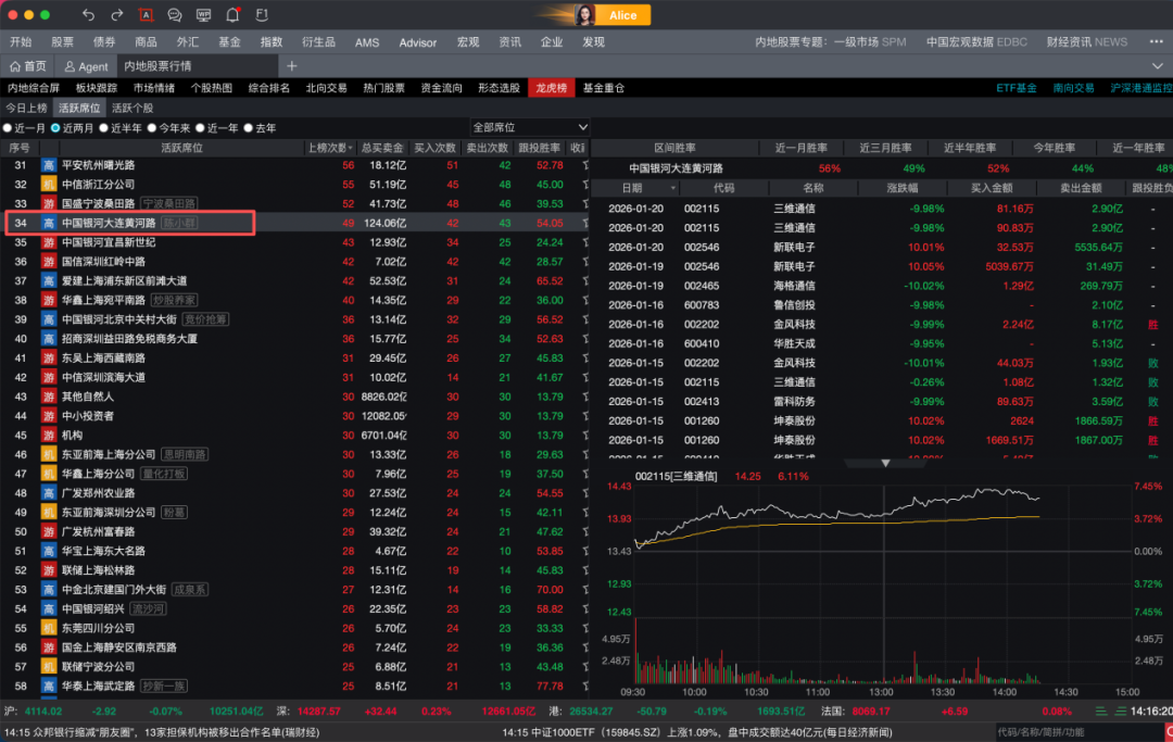 “陈小群”概念股炒作利益链调查:“交易软件+券商”龙虎榜信息造神,游资借“互联网战法”收割散户