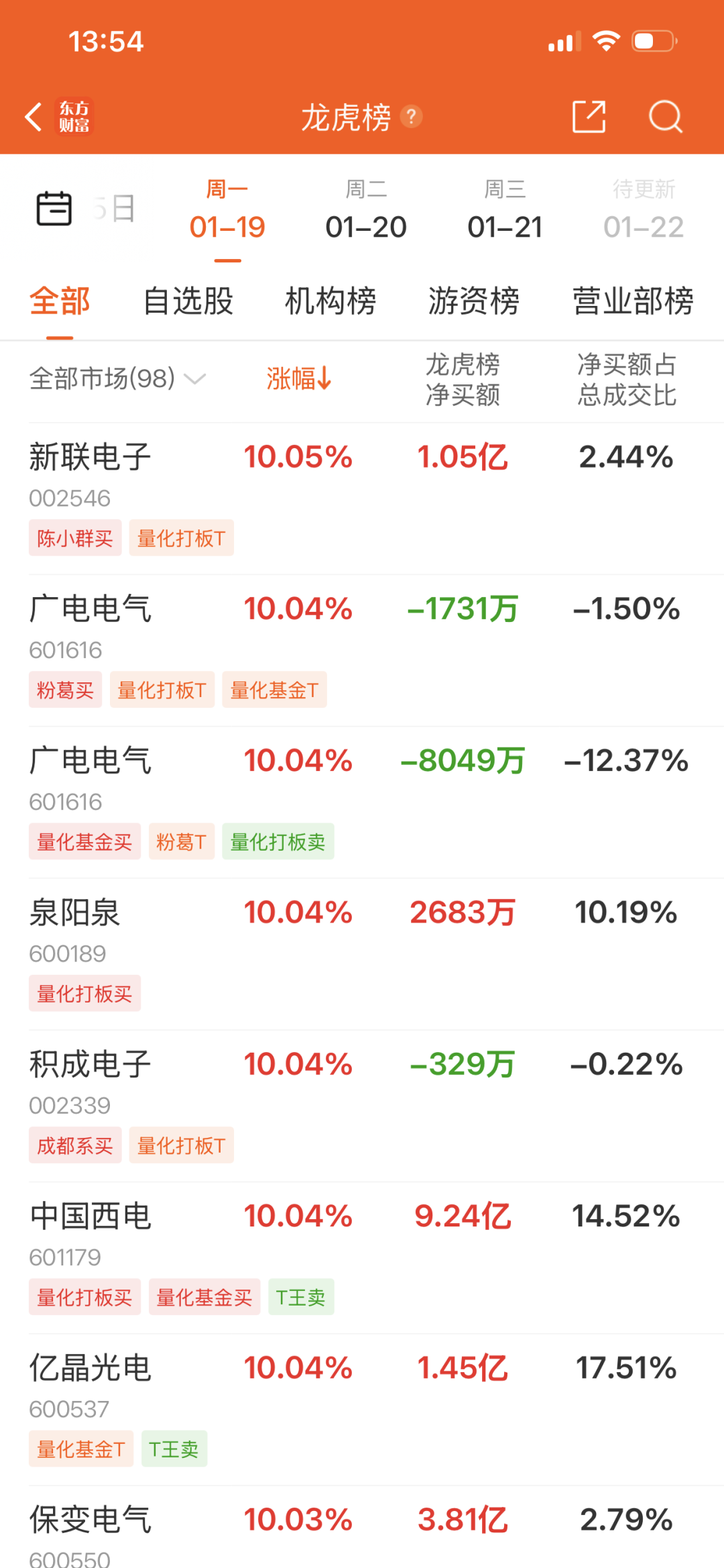 “陈小群”概念股炒作利益链调查:“交易软件+券商”龙虎榜信息造神,游资借“互联网战法”收割散户