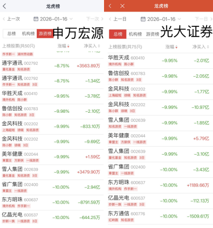 “陈小群”概念股炒作利益链调查:“交易软件+券商”龙虎榜信息造神,游资借“互联网战法”收割散户
