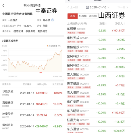 “陈小群”概念股炒作利益链调查:“交易软件+券商”龙虎榜信息造神,游资借“互联网战法”收割散户