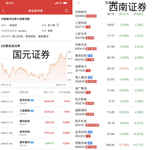 “陈小群”概念股炒作利益链调查:“交易软件+券商”龙虎榜信息造神,游资借“互联网战法”收割散户