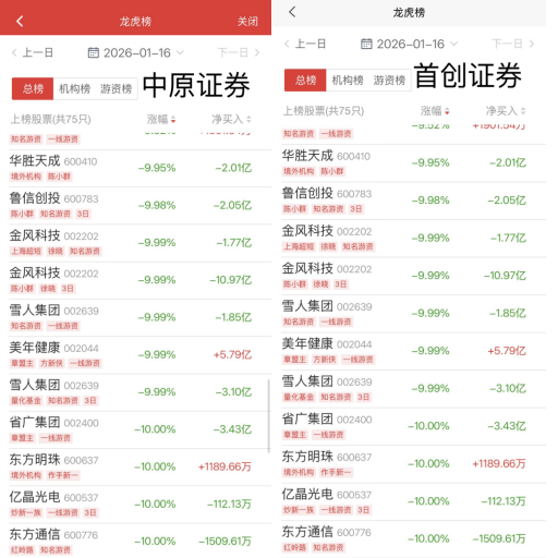 “陈小群”概念股炒作利益链调查:“交易软件+券商”龙虎榜信息造神,游资借“互联网战法”收割散户