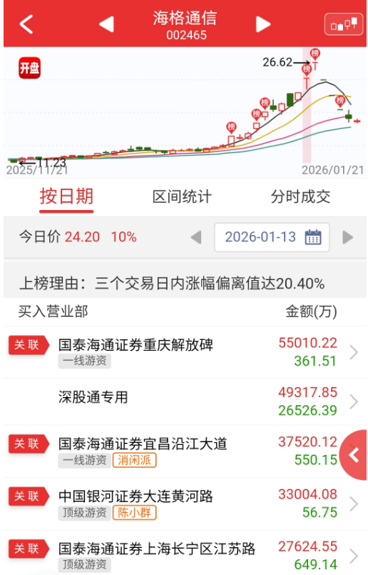 “陈小群”概念股炒作利益链调查:“交易软件+券商”龙虎榜信息造神,游资借“互联网战法”收割散户