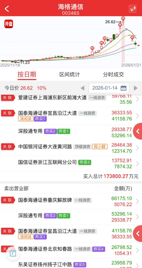 “陈小群”概念股炒作利益链调查:“交易软件+券商”龙虎榜信息造神,游资借“互联网战法”收割散户