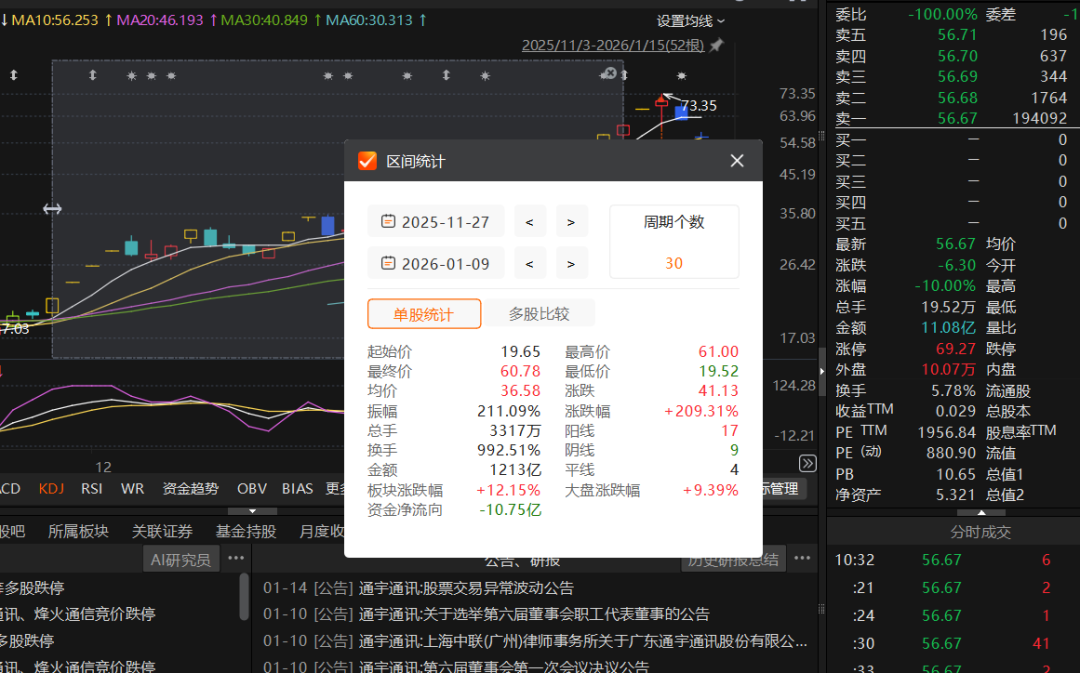 “陈小群”概念股炒作利益链调查:“交易软件+券商”龙虎榜信息造神,游资借“互联网战法”收割散户