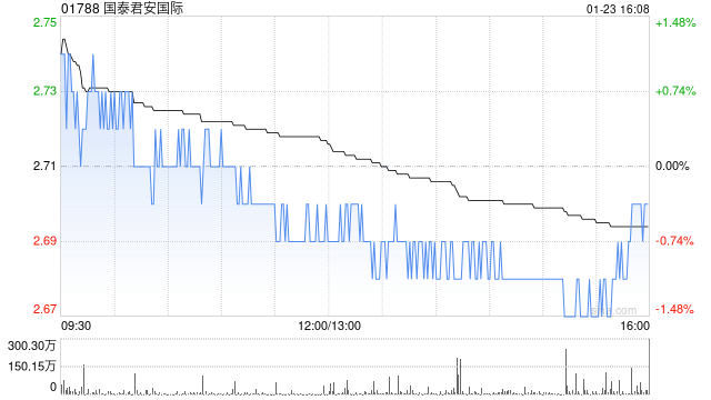 国泰君安国际发盈喜 预计年度净利润为12.80亿至13.80亿港元之间同比大幅飙升265%至293%-313啦实用网