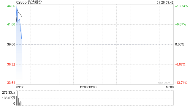 钧达股份早盘涨逾9% 公司拟入股上海星翼芯能科技-313啦实用网
