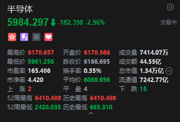 港股半导体概念走低,天数智芯跌超6%