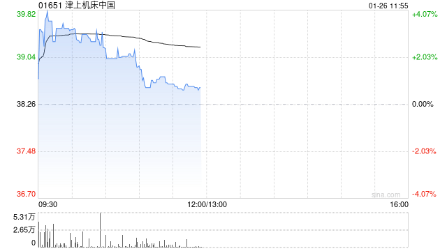 国泰海通证券：给予津上机床中国“增持”评级 积极布局AI液冷及人形机器人领域-313啦实用网
