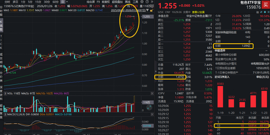 “有色盛宴”并非偶然！有色ETF华宝（159876）飙涨5%续创新高，获净申购超1亿份！湖南黄金等7股涨停-313啦实用网