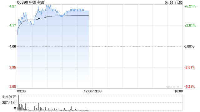 中国中铁午前涨超4% 机构看好资源板块发力推动估值修复-313啦实用网