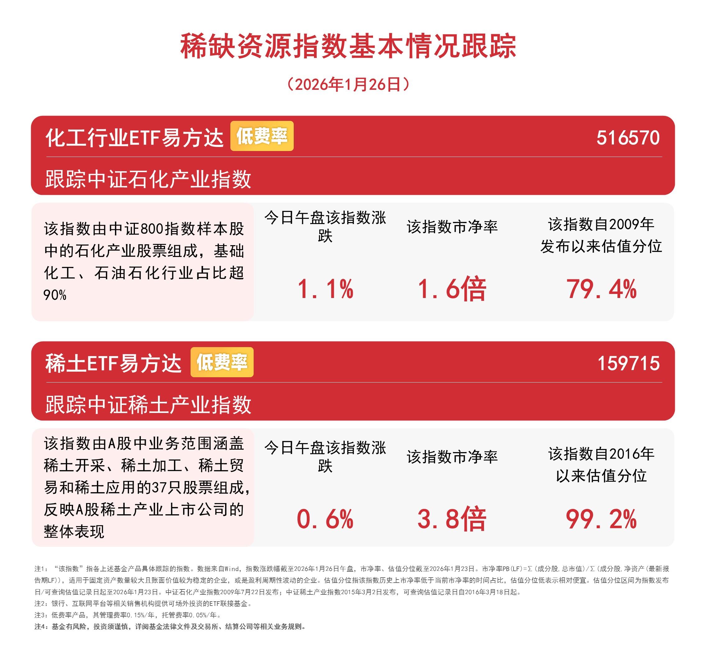 石化产业指数半日涨超1%，关注化工行业ETF易方达(516570)等产品布局机会-313啦实用网