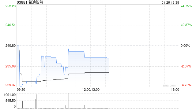 东吴证券：首予希迪智驾“买入”评级 深耕无人矿卡的智能驾驶平台型企业-313啦实用网