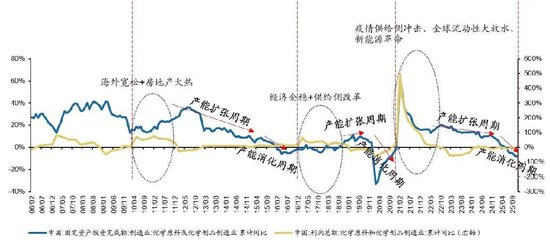 5年一轮的大周期来了？聊聊化工的周期拐点-313啦实用网