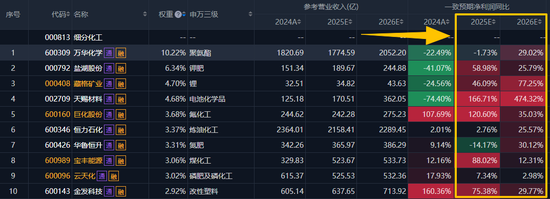 5年一轮的大周期来了？聊聊化工的周期拐点