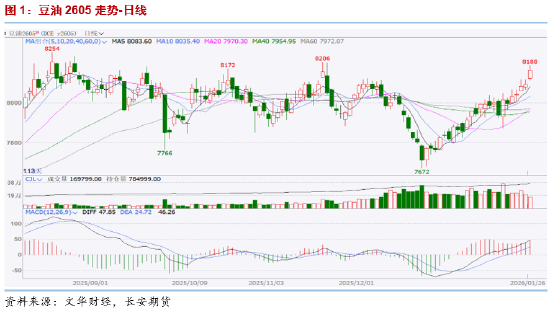 长安期货胡心阁：美生柴政策&马棕高位库存去化预期 为油脂提供低多底气