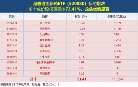 创新药出海BD仍然火爆！港股通创新药ETF（520880）跌1.5%延续高溢价，最新单周吸金2.36亿元