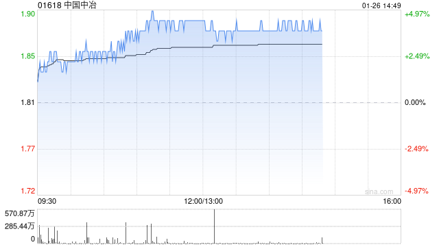 中国中冶午前涨超4% 拟斥10亿至20亿元人民币回购A股-313啦实用网