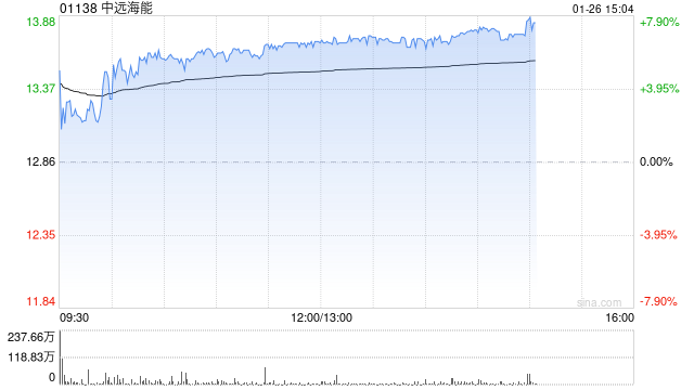 国泰海通证券:料中远海能2025年盈利再创新高 目标价20.26港元-313啦实用网