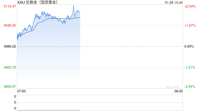 快讯：现货黄金突破5100美元