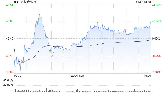 小摩：料市场将对招商银行上季利润增长反应积极 续列行业首选股-313啦实用网