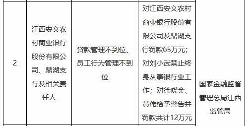江西安义农村商业银行及鼎湖支行被罚65万元：贷款管理不到位、员工行为管理不到位-313啦实用网
