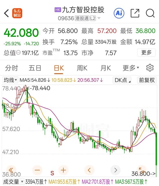 盘中暴跌超35%！知名投顾公司，午后突然跳水！-313啦实用网