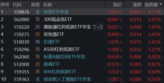 赛道分化，有色完胜，近1年豪涨130%，159876又新高！军工急踩刹车，创业板人工智能尾盘突发！-313啦实用网