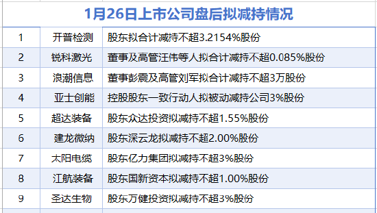 1月26日增减持汇总：浪潮信息等9家公司拟减持 开拓药业增持（表）