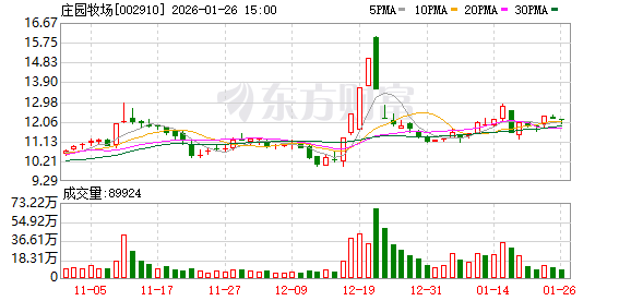 庄园牧场2025年净利润亏损额同比收窄-313啦实用网