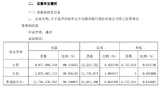 浙商银行:选举吕临华为董事-313啦实用网