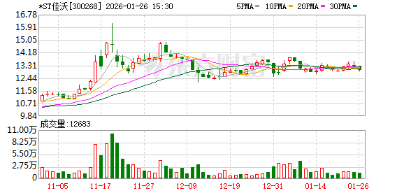 *ST佳沃：预计2025年归母净利润亏损3.9亿元至6.4亿元-313啦实用网