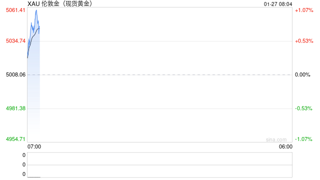 金价破5000美元黄金股狂飙 业绩并购双驱 湖南黄金“一字”涨停