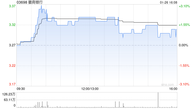 徽商银行遭阳光人寿保险股份有限公司减持1169.4万股 每股作价约3.29港元-313啦实用网